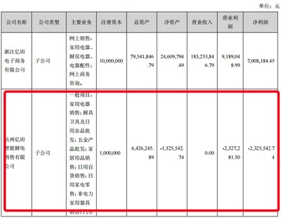 億田智能中報(bào)拆解 貨幣資金驟降四成，高定業(yè)務(wù)子公司虧損成隱憂(yōu)